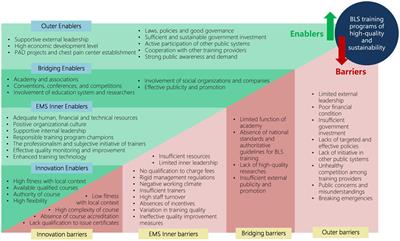 Implementation of basic life support education for the lay public in China: barriers, enablers, and possible solutions